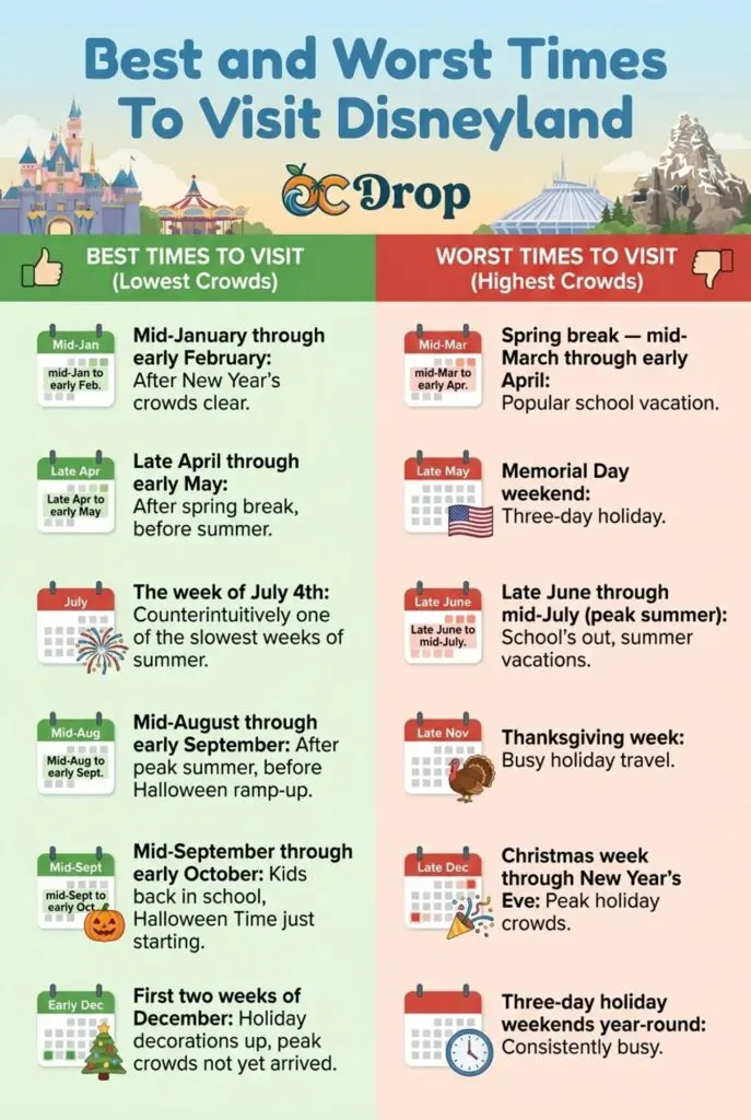 Infographic of Best and Worst times to visit Disneyland throughout the year.